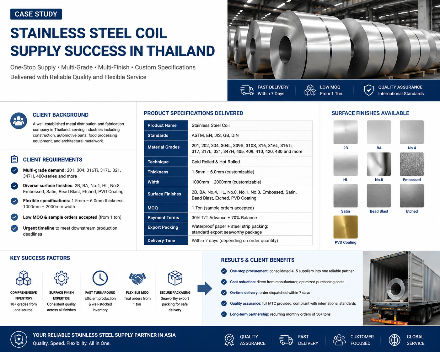 Aktueller Firmenfall über Lieferung von Edelstahlspule: Unterstützung des Kunden in Thailand mit Lösungen für mehrere Materialien